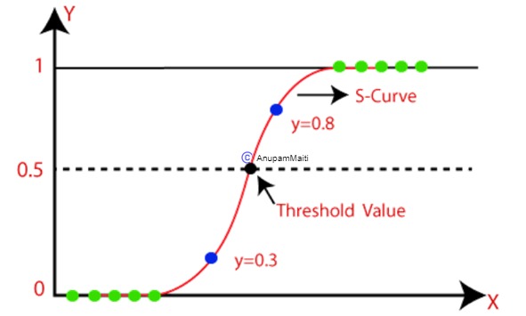 sigmoid function